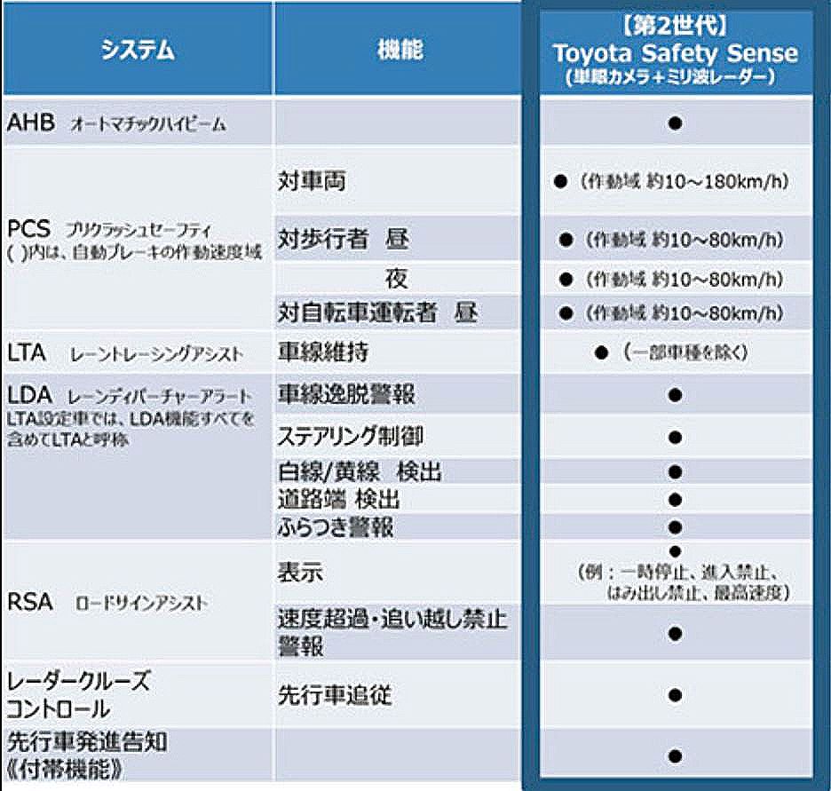 トヨタセーフティセンス搭載車でLTA(レーントレーシングアシスト）を 
