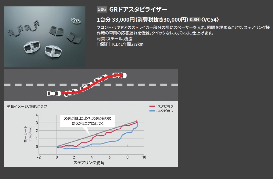 60プリウスでドアスタビライザーの効果